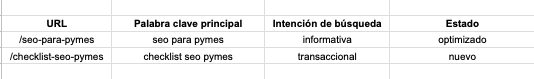 Mapa de keywords para evitar canibalización SEO